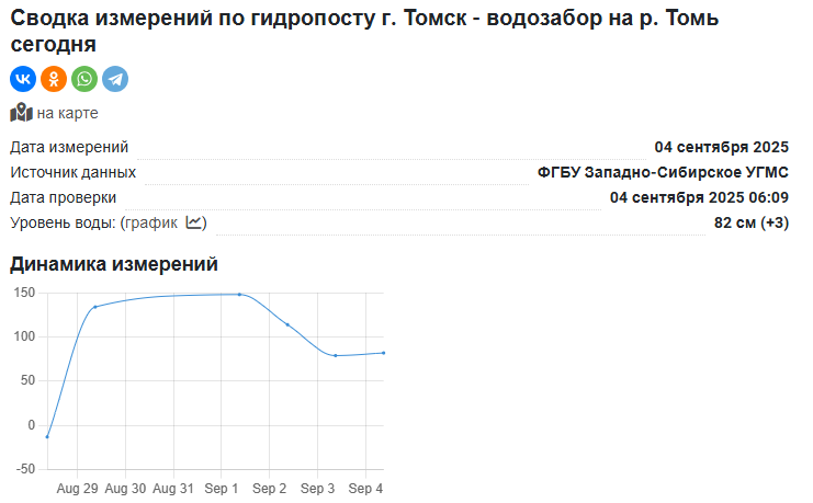 уровень_Томск_04_09.png